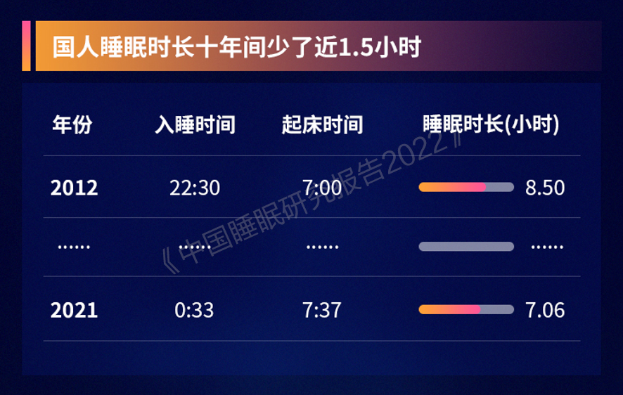 践行“健康中国”战略，喜临门118睡眠理念持续开路