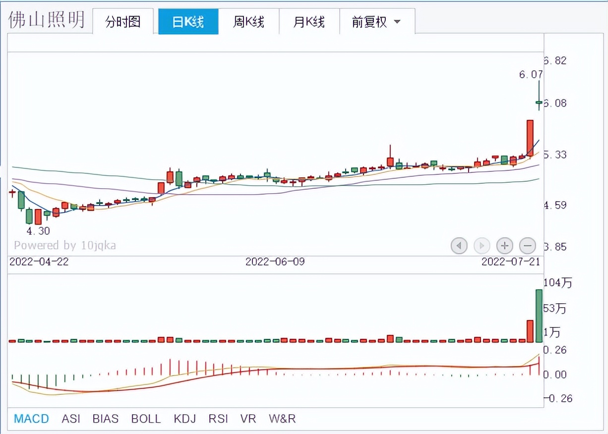 A股调研：常山北明、广宇发展、佛山照明，谁能成为连板翻倍妖王