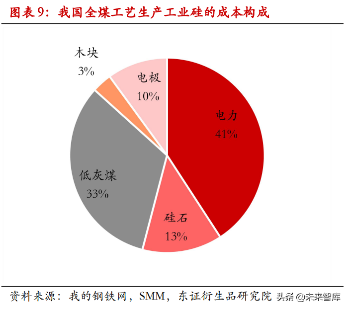 工业硅行业专题研究报告：工业硅篇