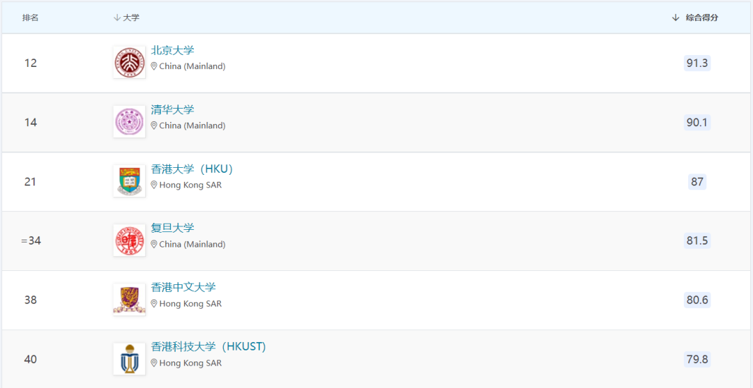 选校新名单丨2023年QS世界大学排名发了