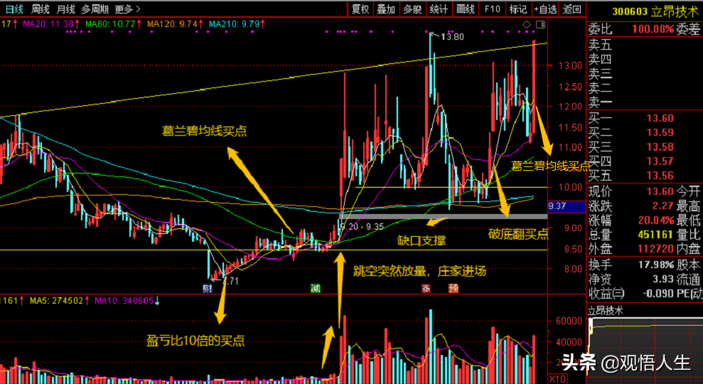 这只涨停的股票应该怎么买？学会这几个买点信号，你就明白了