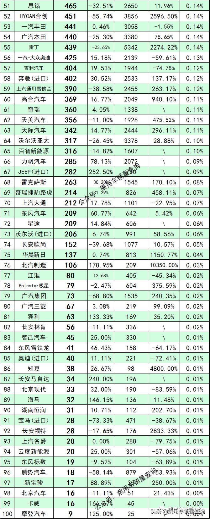 22年5月新能源汽车细分品牌终端销量排行榜