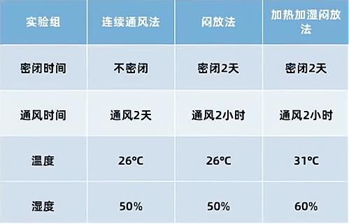 新房通風(fēng)去甲醛，悶兩天再通風(fēng)更有效？實驗數(shù)據(jù)告訴你真相