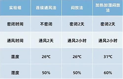 新房通风去甲醛，闷两天再通风更有效？实验数据告诉你真相