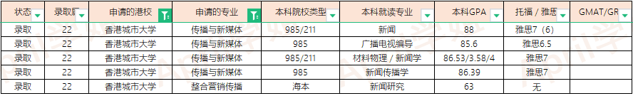 2022Fall香港城市大学offer汇总（更新至2022.3.11）