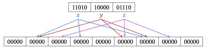 比 Bloom Filter 节省25%空间！Ribbon Filter 在 Lindorm中的应用