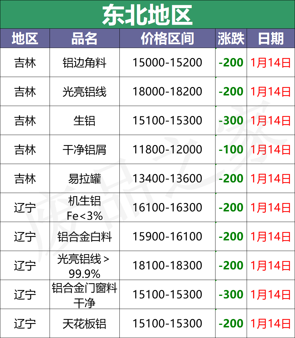 最新1月14日废铝价格汇总（附铝业厂家采购价）