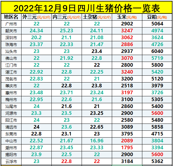 2022年12月9日广东最新猪价行情：全线下跌潮袭来，深圳广州均跌