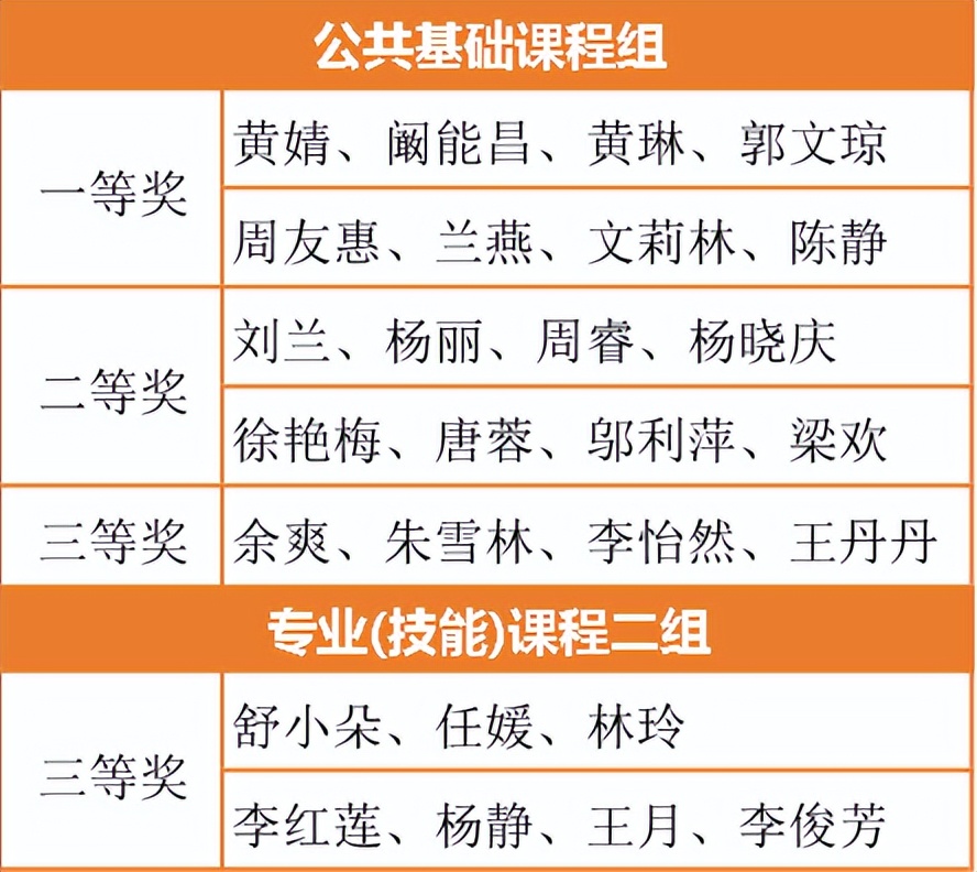 喜报！天府新区职业学校教师在市级教师教学能力大赛中获奖7项