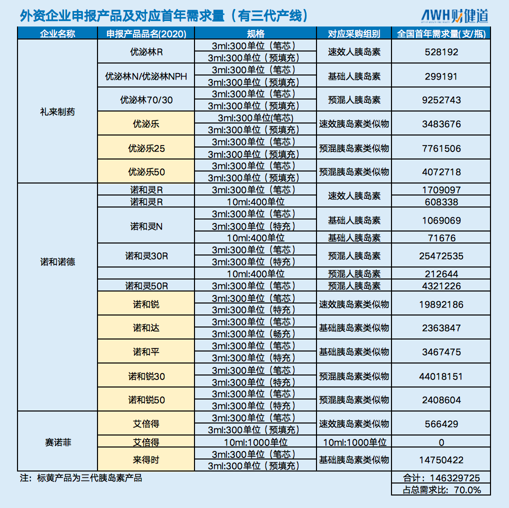 胰岛素集采：甘李药业包圆一半最低价，龙头诺和诺德高冷踩线中标