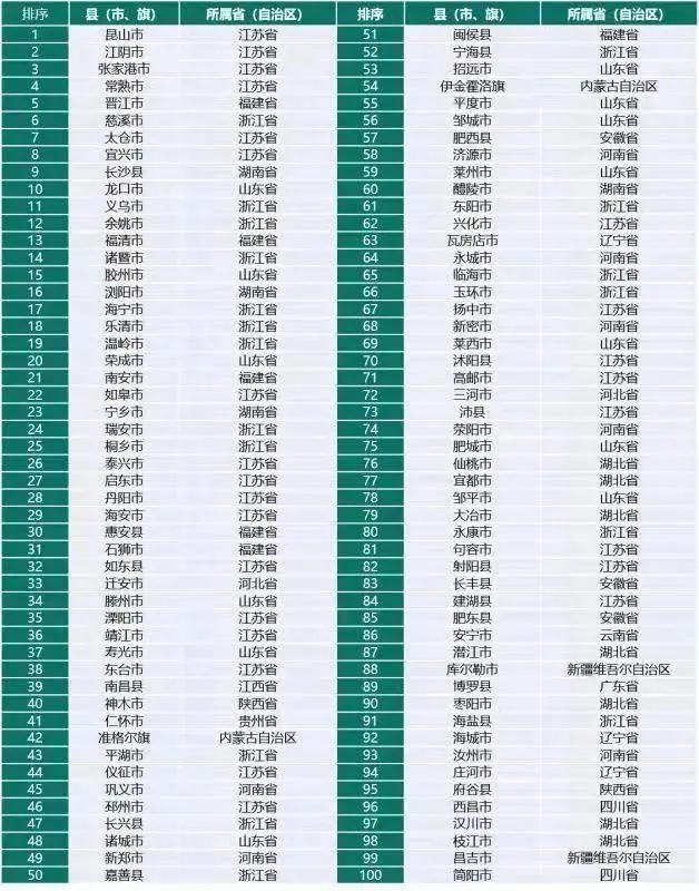 从全国百强县变迁，看山东经济发展态势