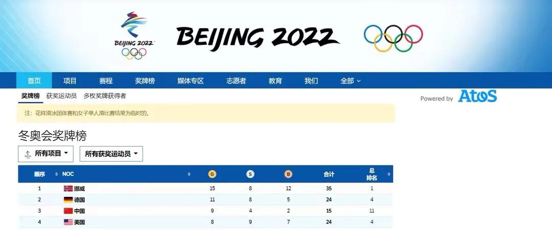 双人滑夺金后，中国体育代表团金牌数超美国，奖牌榜上升至第3名