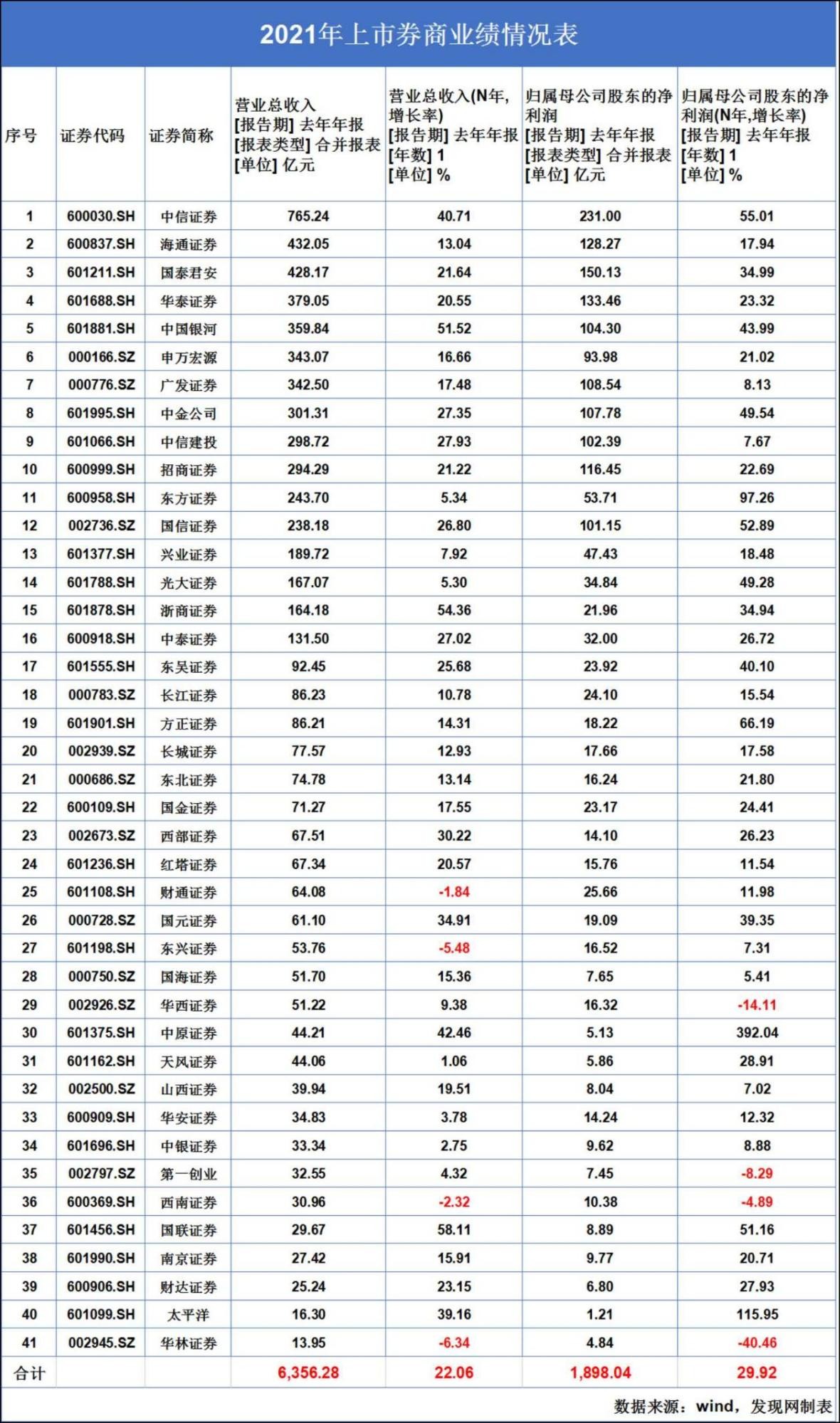 41家券商去年共赚1898亿，西南证券和华林证券营收净利双降引关注