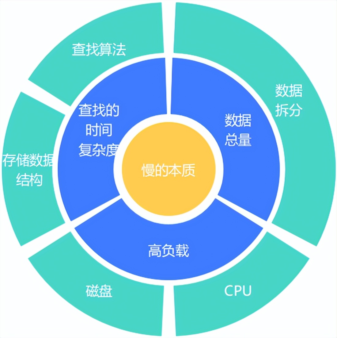 完爆90%的性能毛病，收好数据库优化八大通用绝招