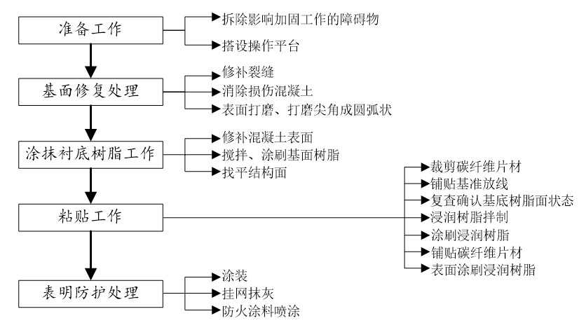 主体结构加固施工方法及技术措施（粘钢、碳纤维及截面加大）