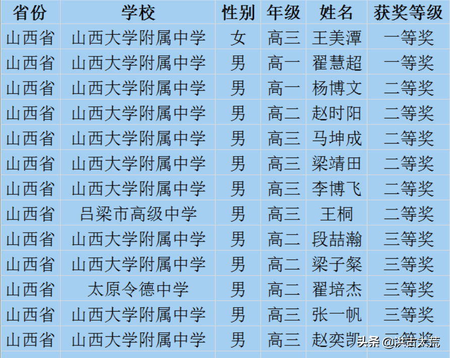 2021年数学奥林匹克：山西大学附属中学2金5银4铜，排名山西第一