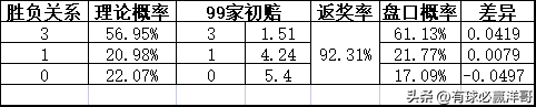 2022世界杯开盘（「洋哥足球比赛分析专栏」用数据解读比赛玄机-竞彩2022.11.26）