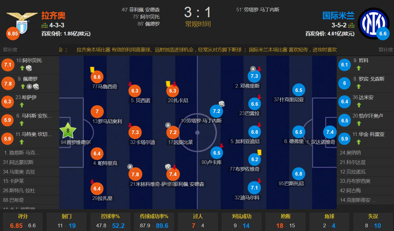 今日足球比赛结果(劳塔罗破门 小因扎吉错误换人酿成败局 国米客场1-3拉齐奥遭首败)