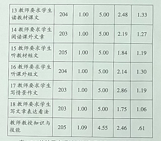 高考英语测试对高中生英语学习反拨作用的实证研究