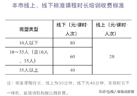 多地校外培训指导价出炉，价格你想不到，辅导班自由来了？