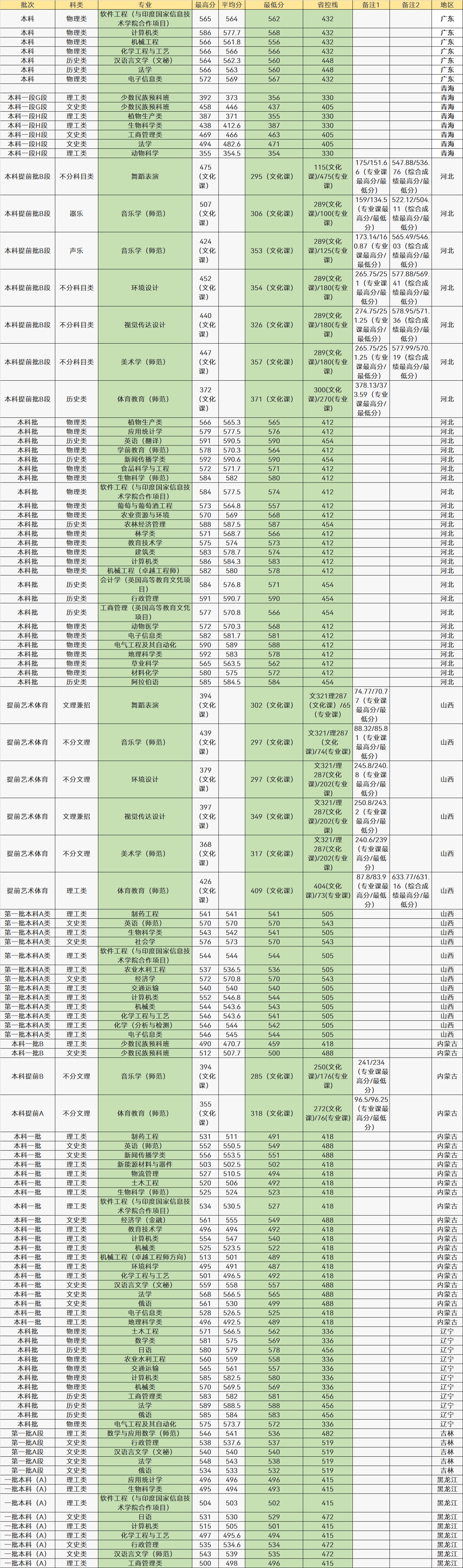 推荐3所很好考的211大学，中分段考生可以考虑，附专业录取分数