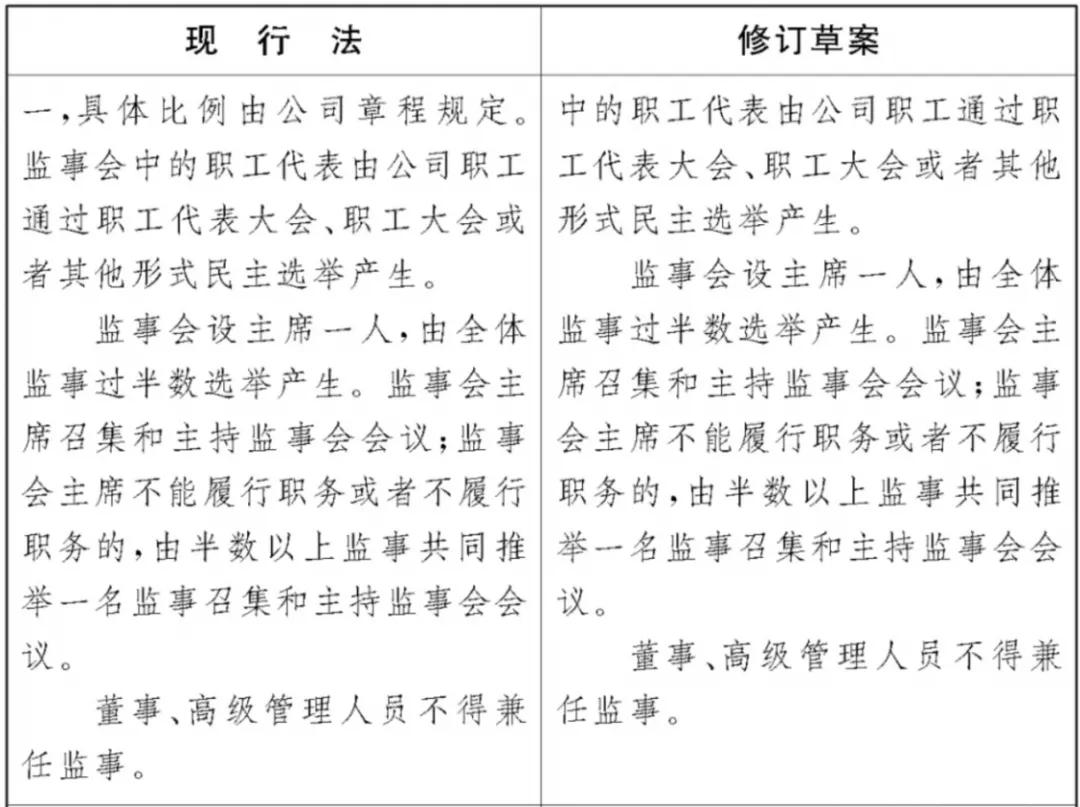 《公司法》修订草案重大变化之董事和监事篇