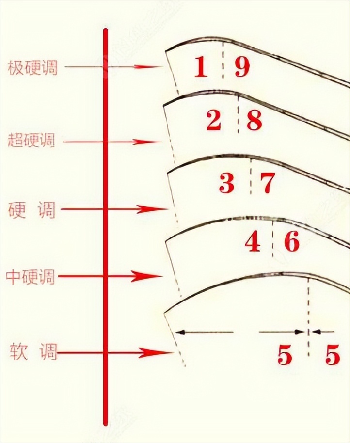 新手到底该怎么选择鱼竿？