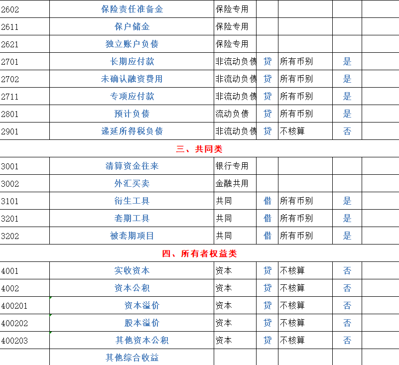 财务会计工作必备！2022完整版会计科目表（334个），收藏备用