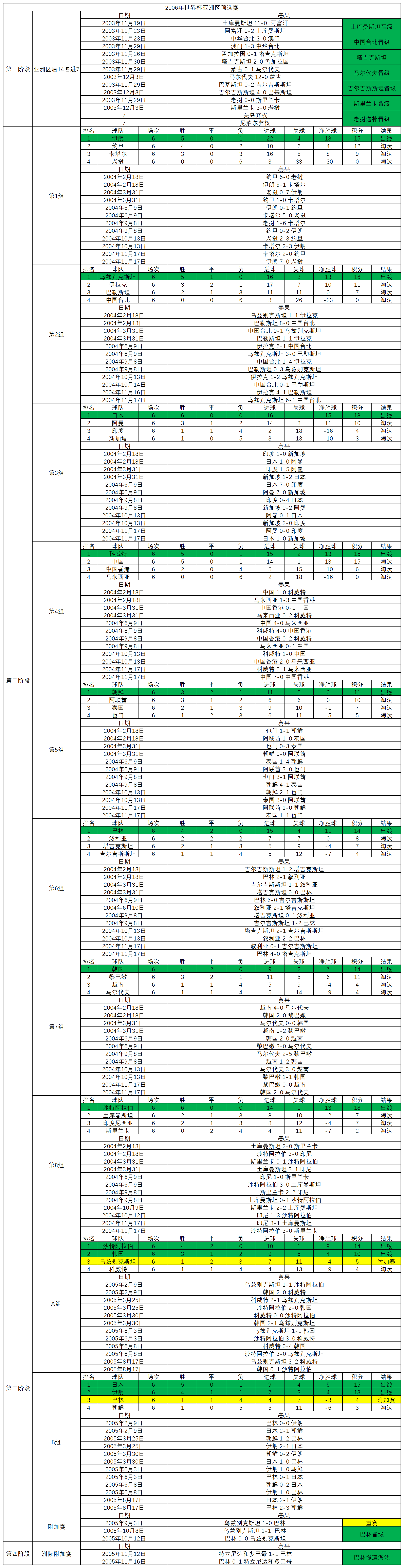 06世界杯亚洲区8强赛(2006年世界杯亚预赛，韩国队耻辱平局主帅下课，活久见误判重赛)