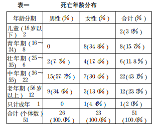 西安紫薇田园都市唐墓人骨种系初探