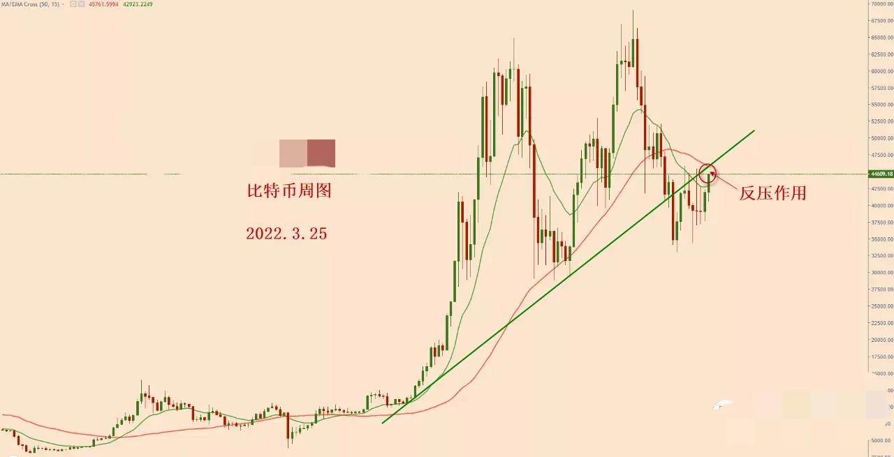 2022.3.25—比特币这一波上涨，我们能够得到什么经验？