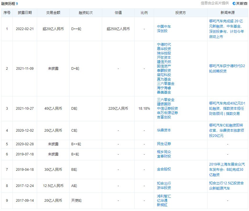 融資20億估值250億元，哪吒汽車的“風火輪”還能飛多久？