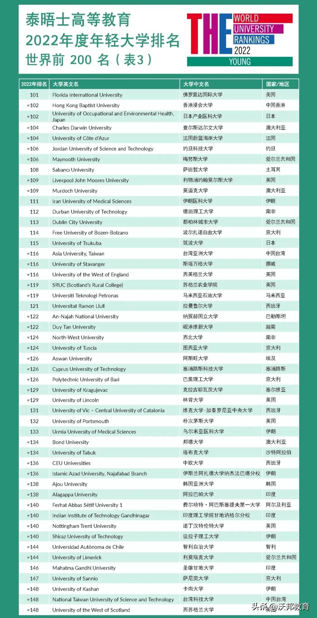 2022THE世界年轻大学排名发布！巴黎文理研究大学领跑