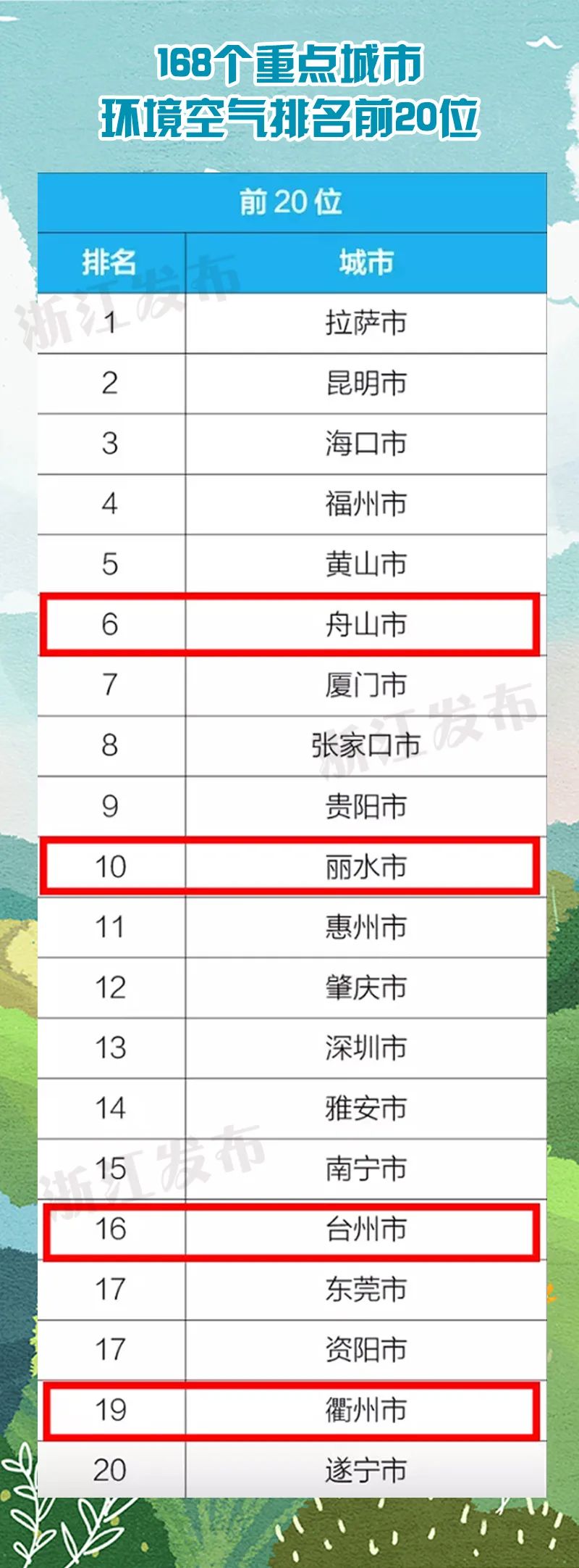 全国pm2 5实时排名(全国前20位浙江占4席！最新环境空气质量排名出炉)