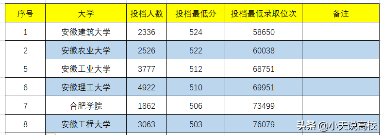 安徽理科高考，省属一本怎么选呢，一起看下2021年的录取情况吧