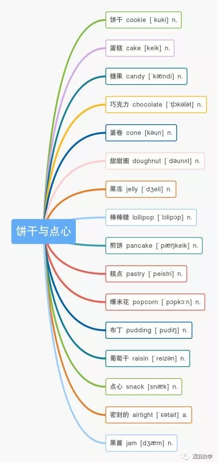 13张思维导图，日常饮食住房空间单词，全在里面，别再死记硬背了