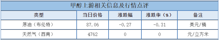 「化盟观点」甲醇日评：期现货价格均呈上行走势