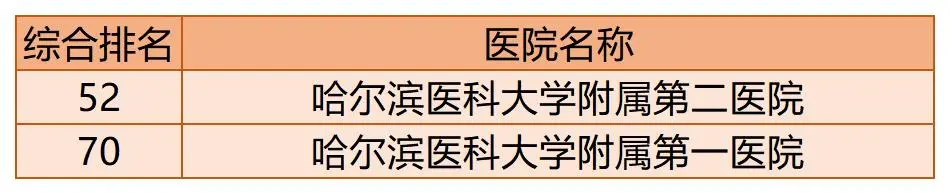 全国百强医院榜单出炉！你的家乡有几家上榜了？