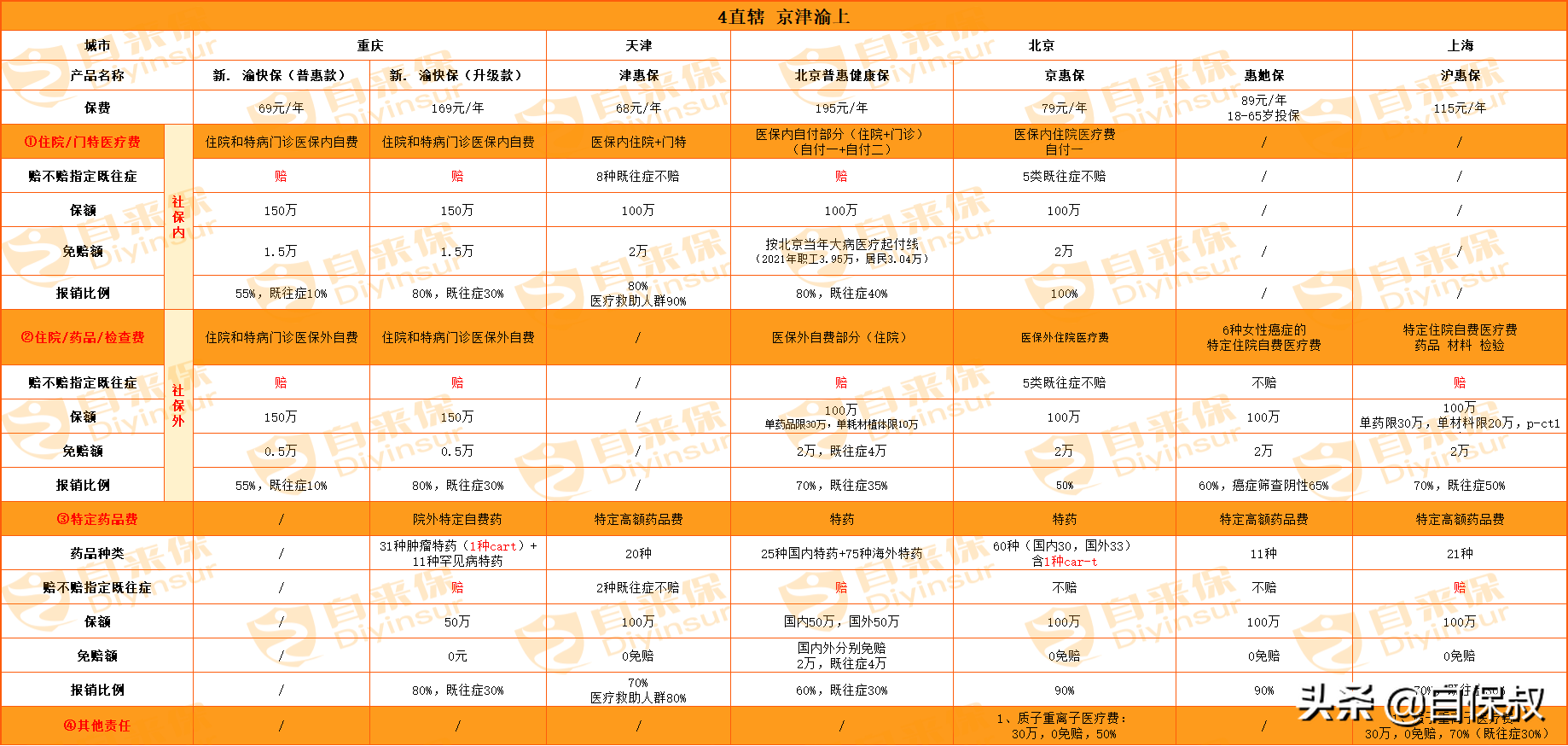 北京、天津、上海和重慶的惠民保，這四個直轄市的惠民保哪個好？