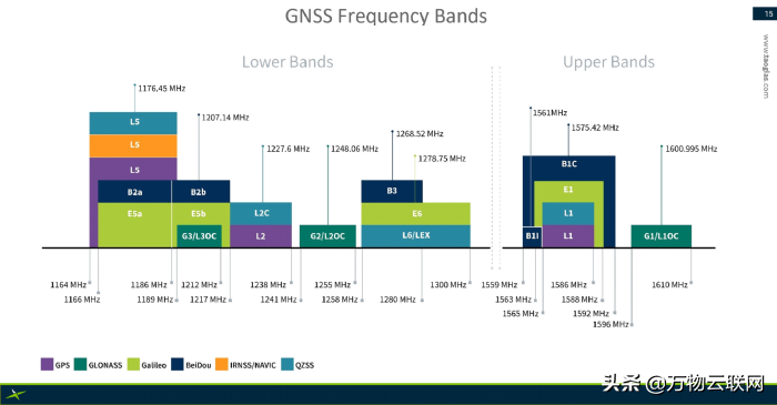GNSS导航用的 L1、L2 和 L5 频段选项