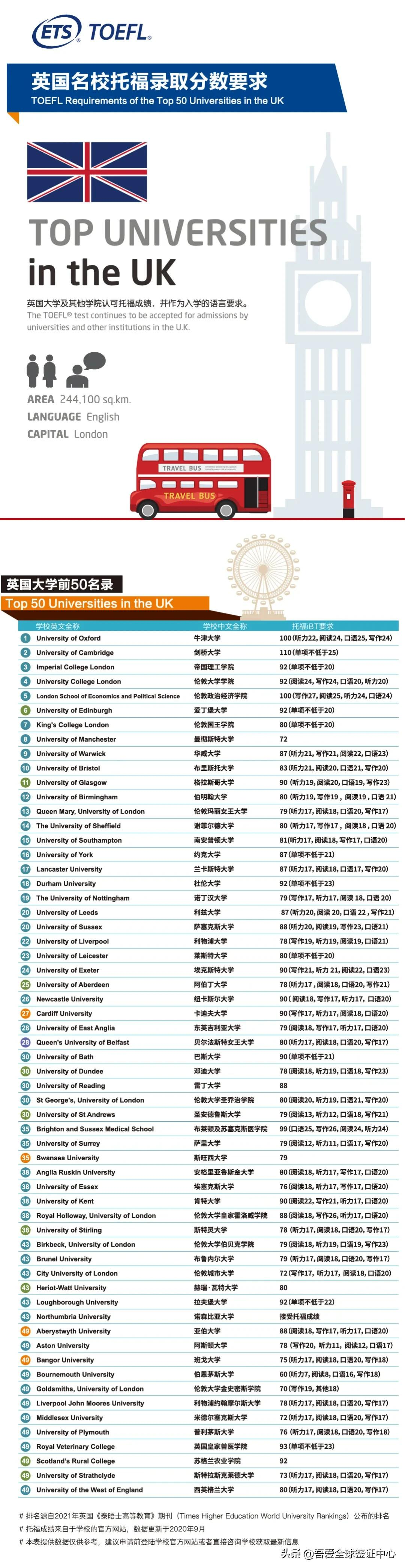 ETS官方发布最新全球名校「托福分数要求」
