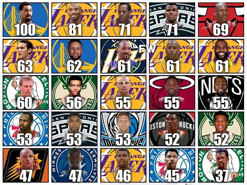 美媒盘点NBA25名超级巨星的单场最高分，比尔拉塞尔最高才37分