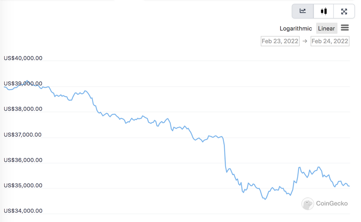 币圈熊市来了？比特币跌破35000美元，日内跌幅超10%，你还敢投资吗？