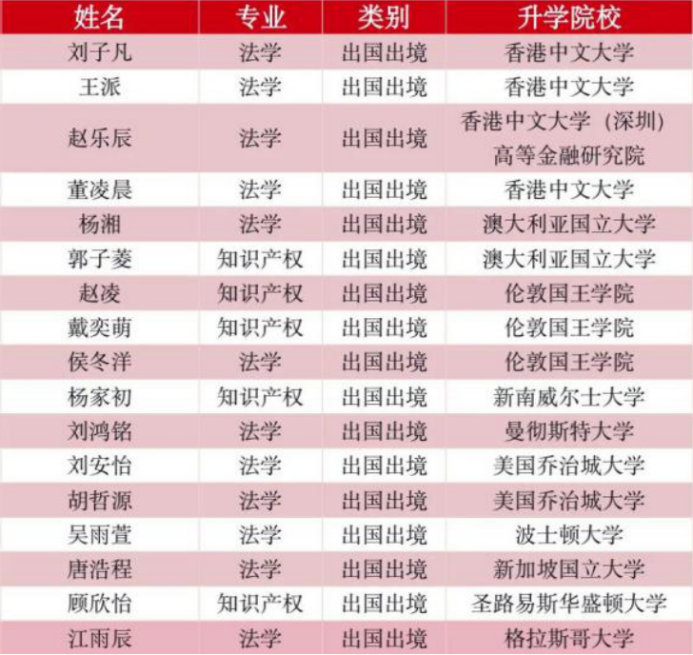 盛产学霸，实力一流！上海“双一流”：同学院42人集体升学名校深造！