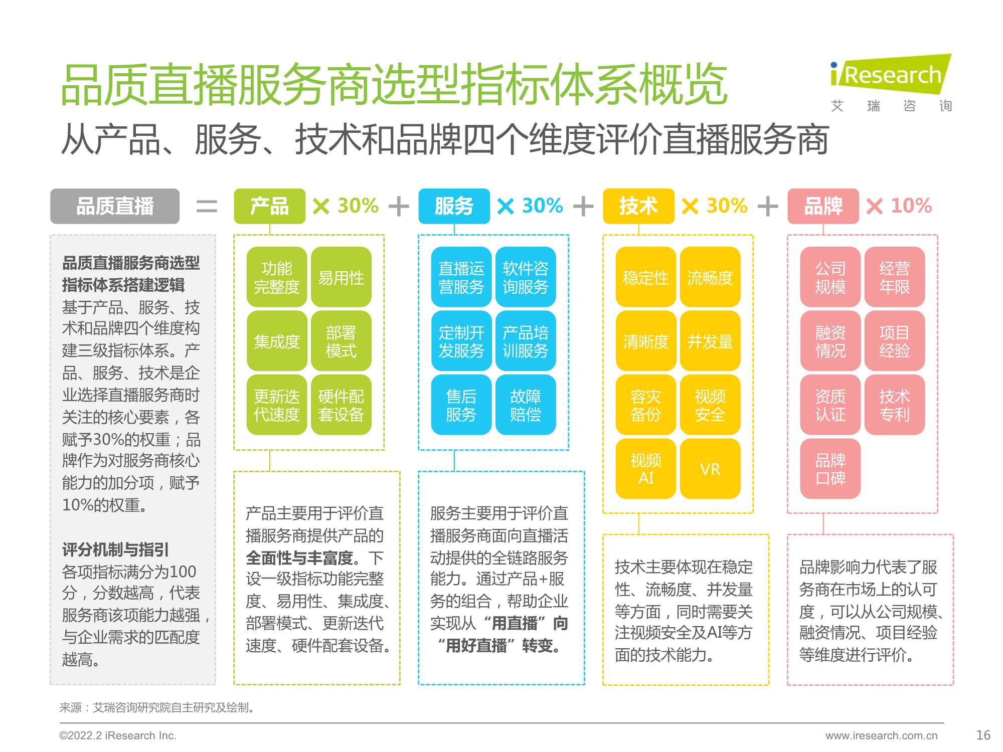 2022年中国品质直播选型与应用白皮书（艾瑞咨询）