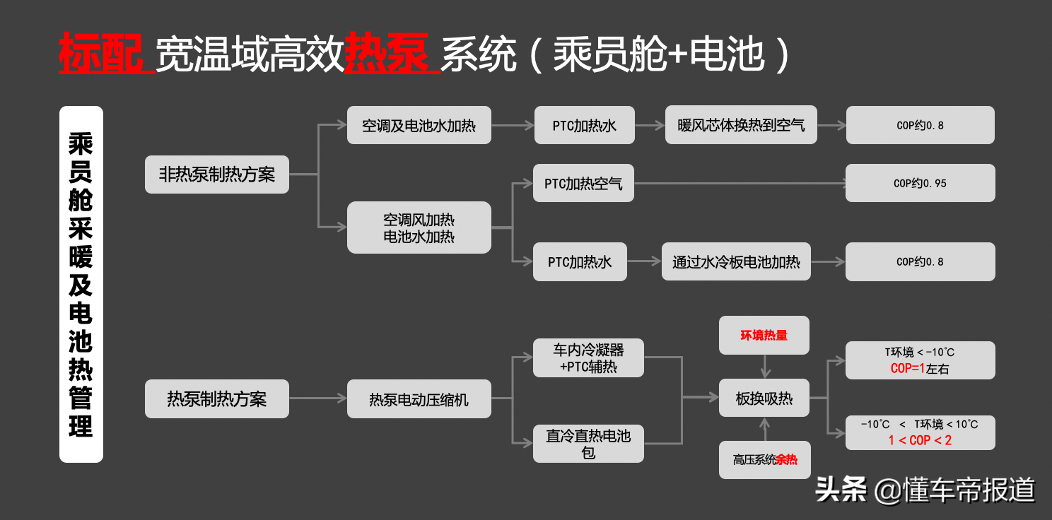 试驾 | 冬季纯电续航里程竟然只打9折？比亚迪海豚低温续航测试