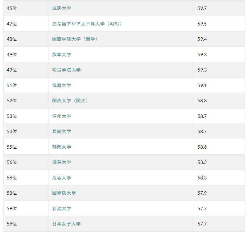 日本留学 | 日本近800所大学怎么选，你的偏差值过50了吗？