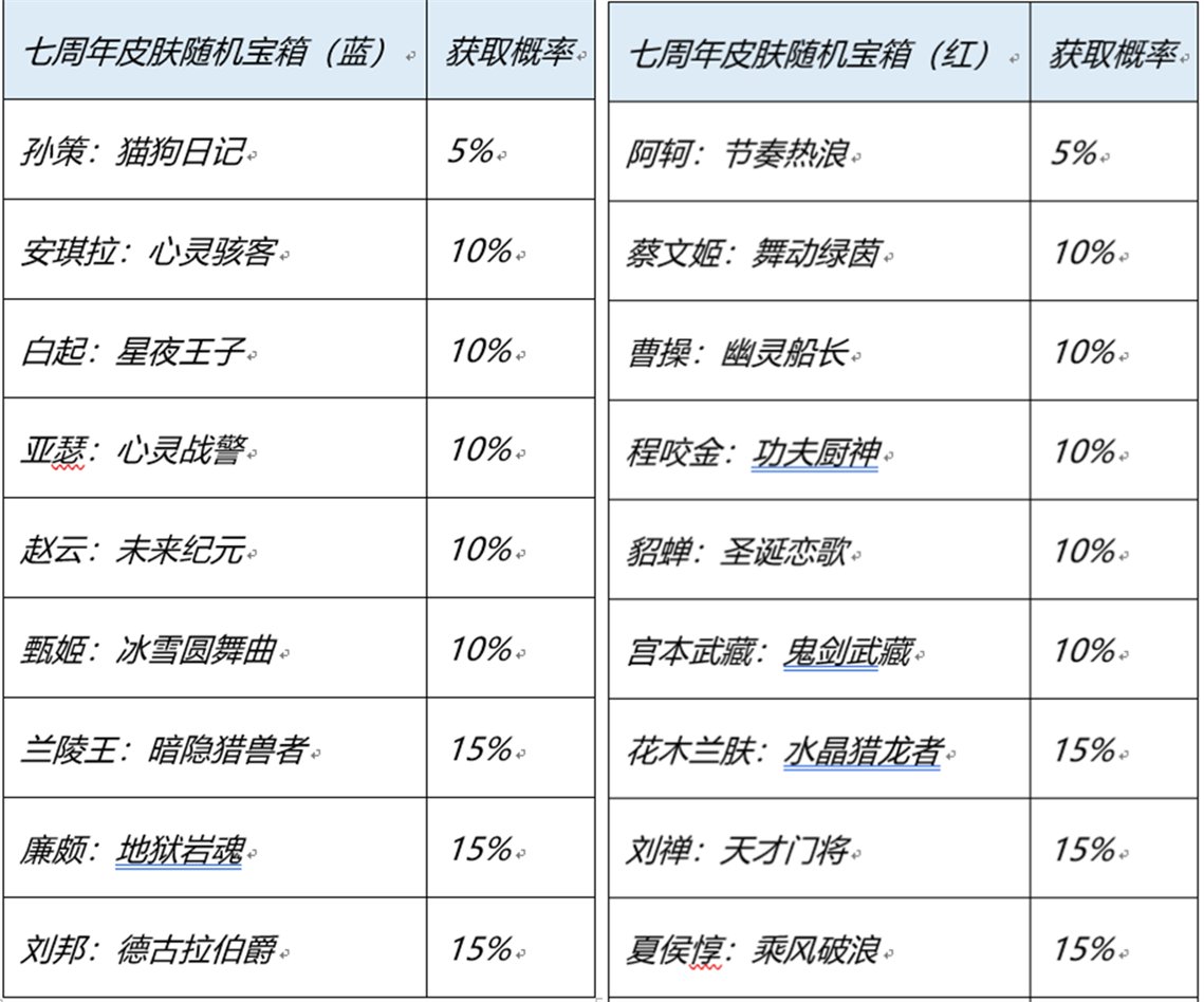 王者六周年宝箱选什么颜色「王者六周年宝箱颜色对应的皮肤」