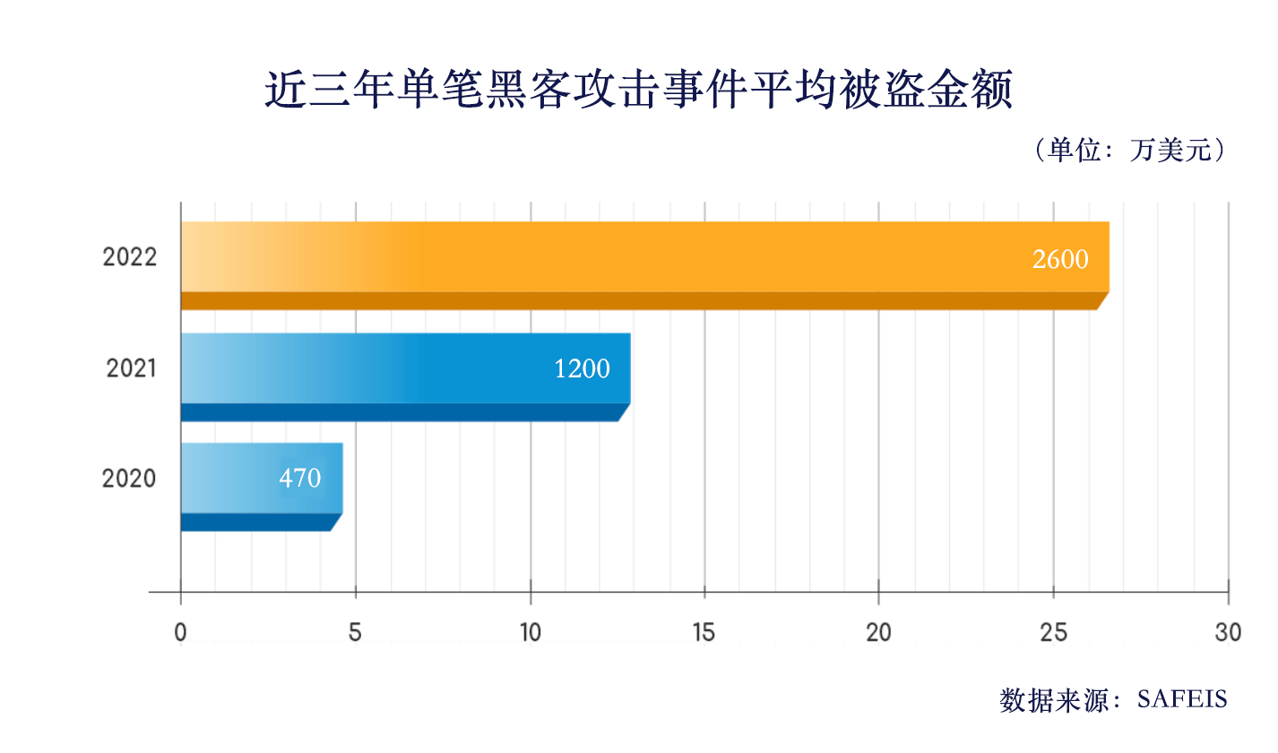 SAFEIS安全提示|加密行业黑客是怎样变得更具威胁性和破坏力