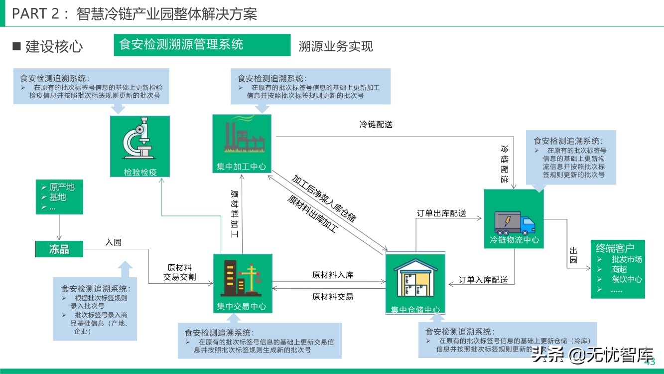 智慧冷链产业园整体解决方案（附PPT全文）